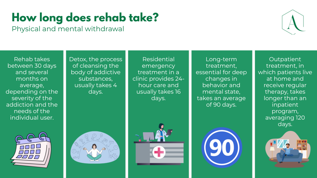 How long does rehab take