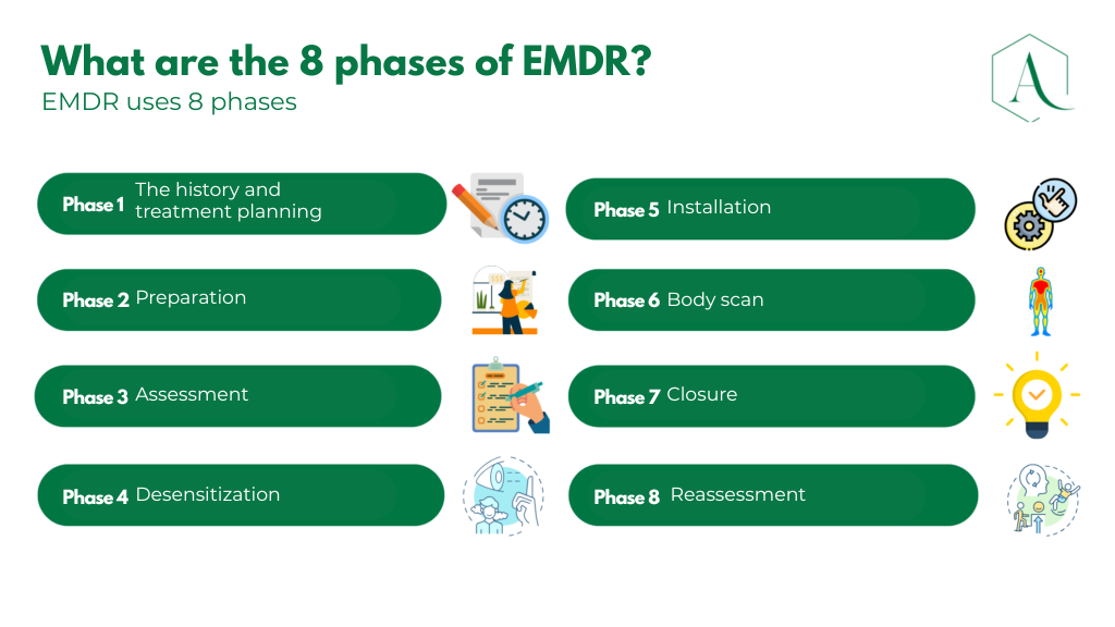 8 phases of EMDR