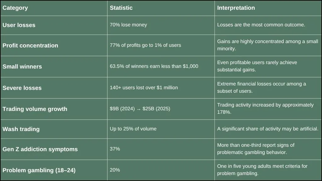 Key statistics on Polymarket addiction and manipulation