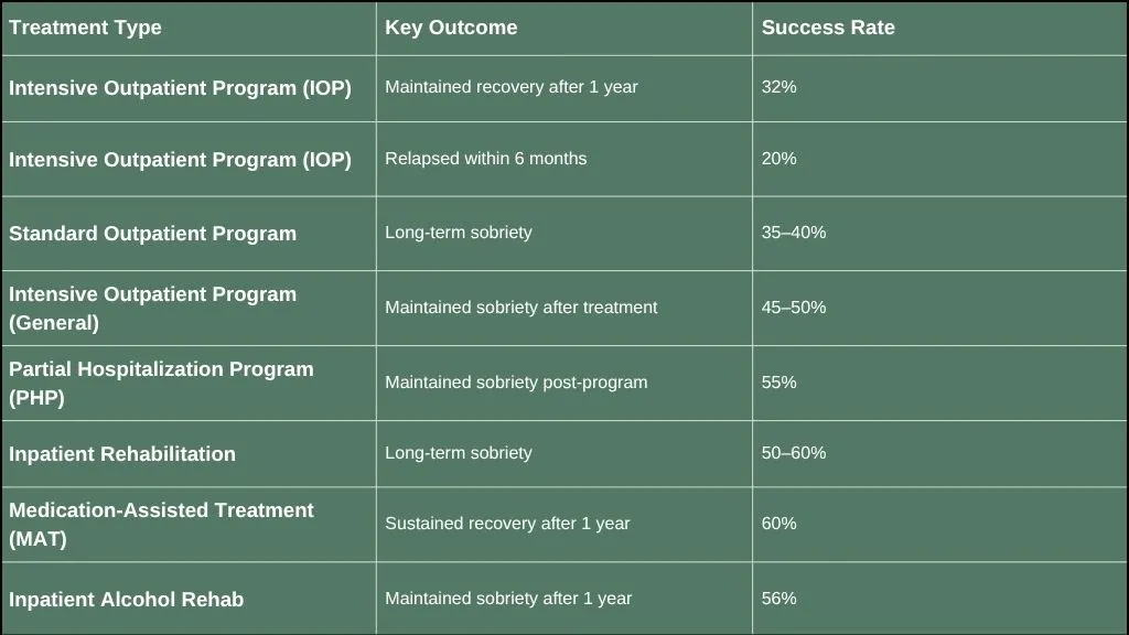 What does a 32% IOP recovery rate indicate